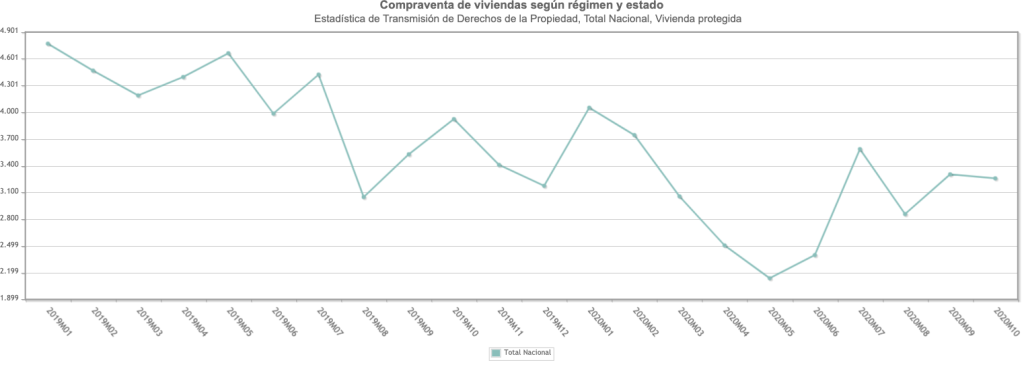 Balance de transmisiones de VPO en España