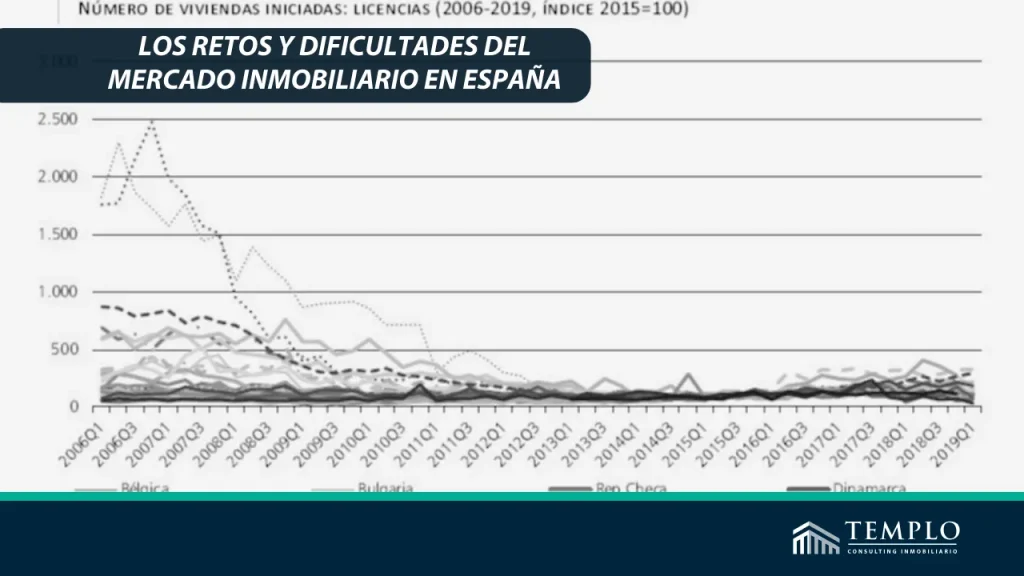 Imagen ilustrativa que representa los desafíos del mercado inmobiliario en España, con gráficos mostrando fluctuaciones de precios y construcciones.
