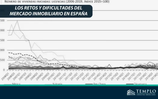 Imagen ilustrativa que representa los desafíos del mercado inmobiliario en España, con gráficos mostrando fluctuaciones de precios y construcciones.