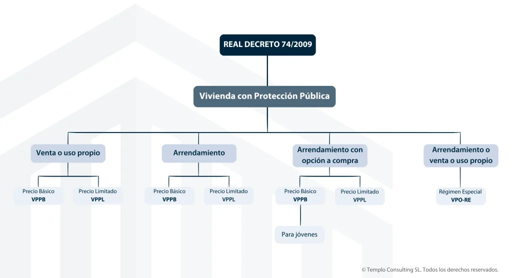 Tipos de Viviendas Protegidas acogidas al Real Decreto 74/2009